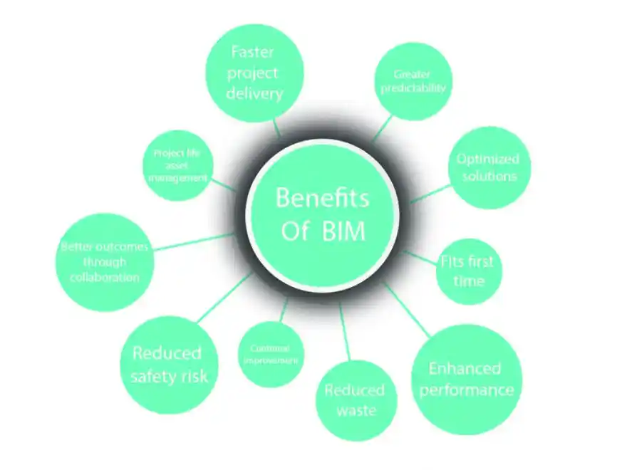 
										10 Reasons to Adopt BIM