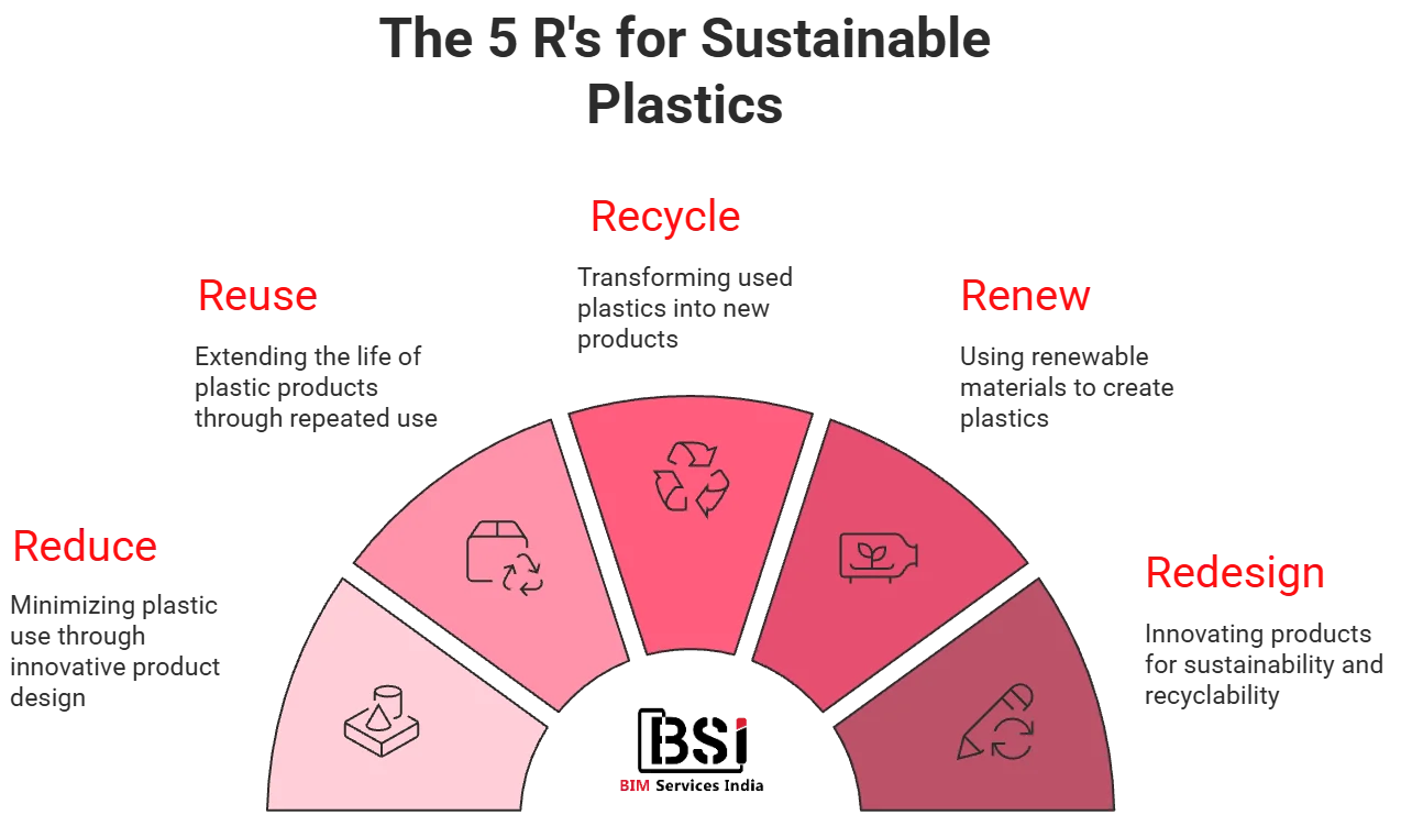 5 R’s of Sustainable Plastic Use 5 r of sustainable plastic use