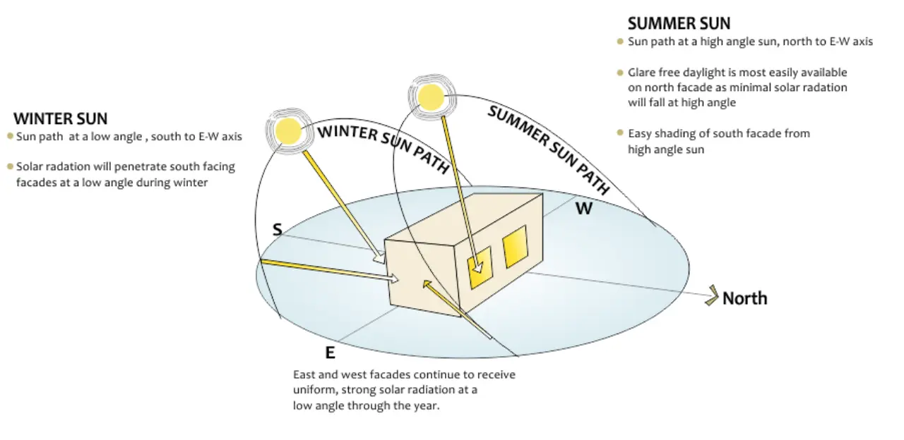 Daylighting Daylighting