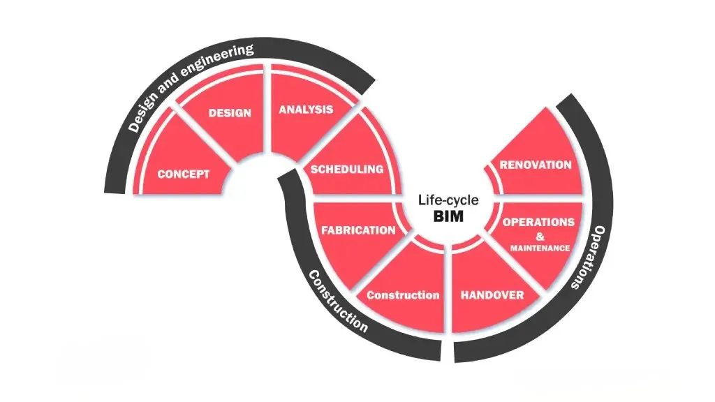 Bim Lifecycle Bim Lifecycle
