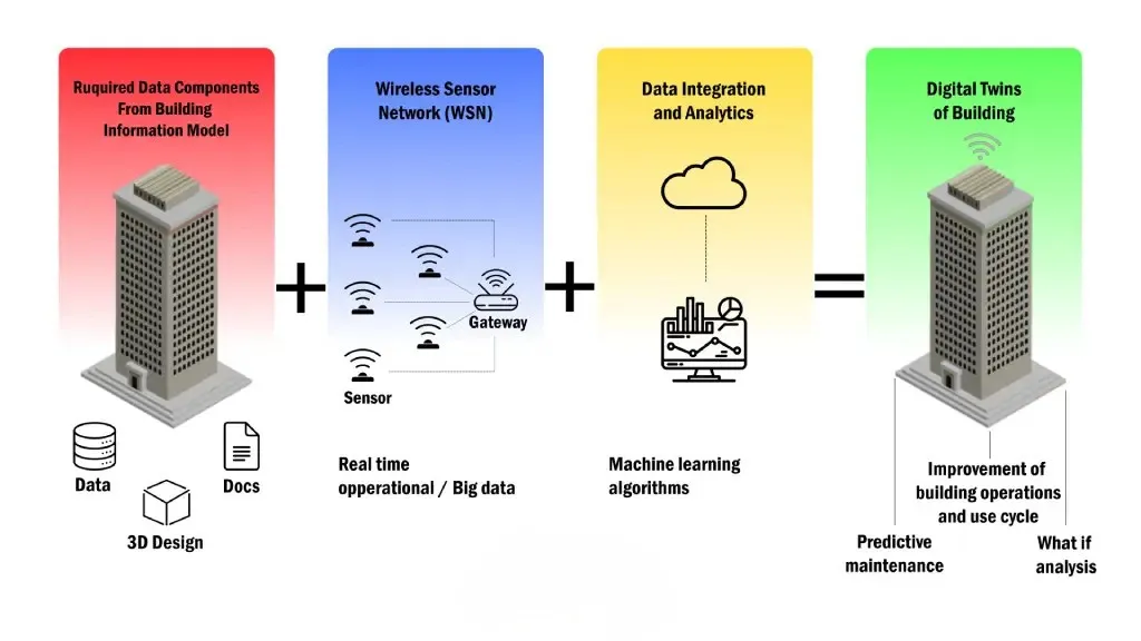 converging trends in bim and digital twins converging trends in bim and digital twins