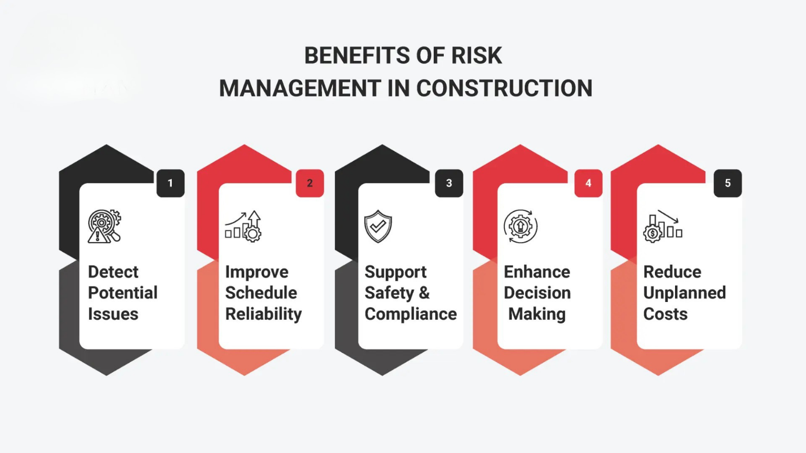 Benefits of Risk Management in Construction Benefits of Risk Management in Construction