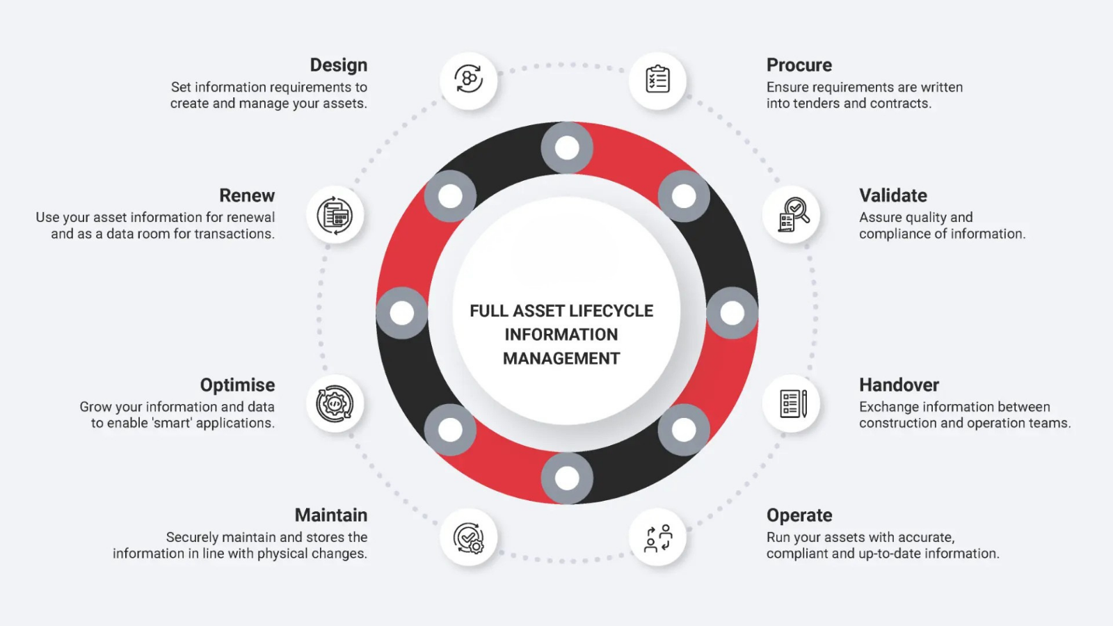 Full Asset Lifecycle Information Management Full Asset Lifecycle Information Management