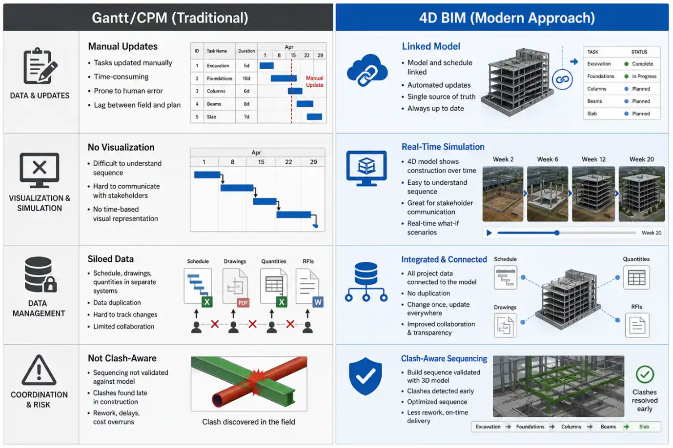 Traditional Scheduling vs BIM-Based Scheduling