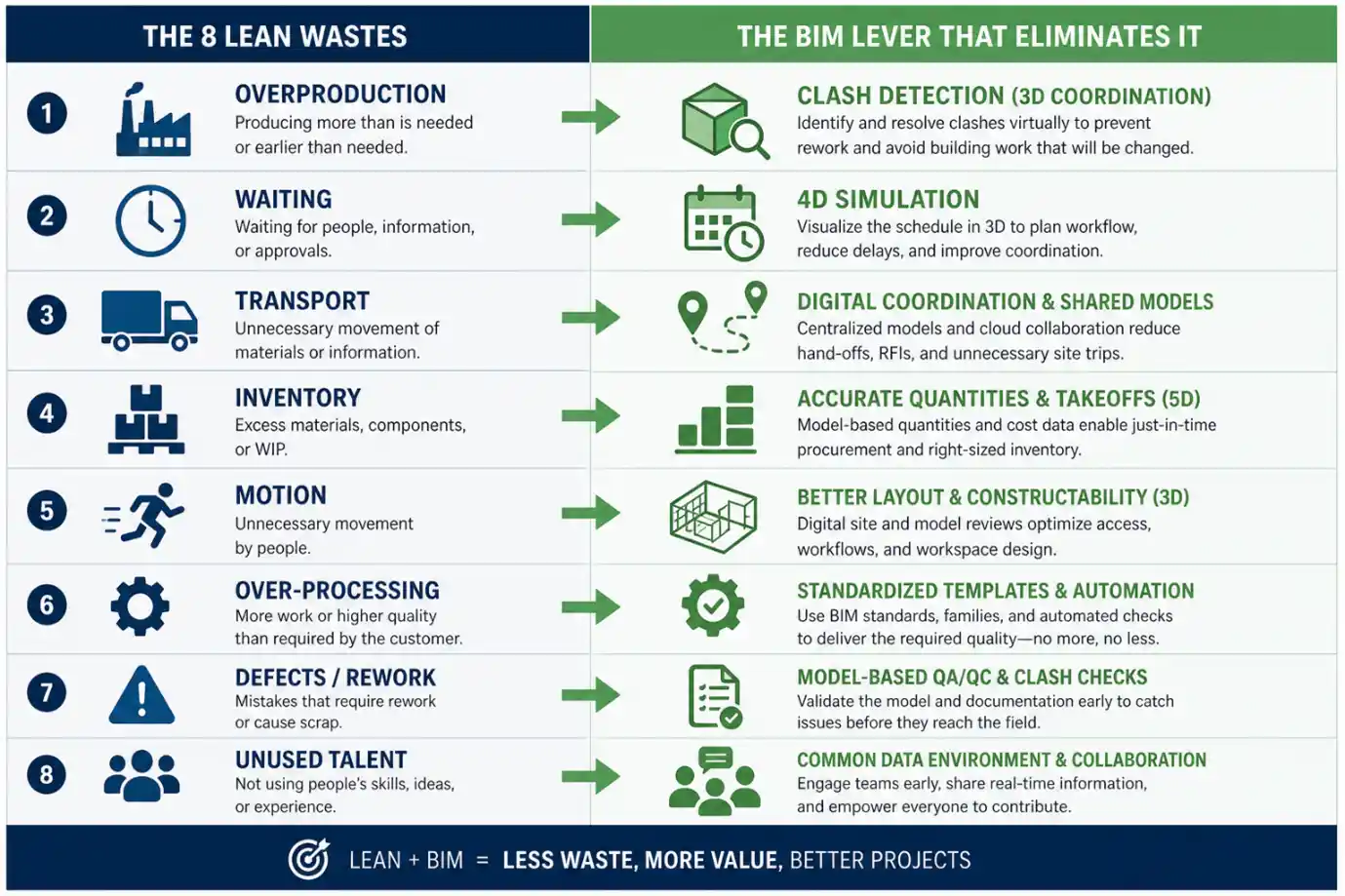 8 Wastes of Lean Construction × BIM Countermeasures 8 Wastes of Lean Construction × BIM Countermeasures
