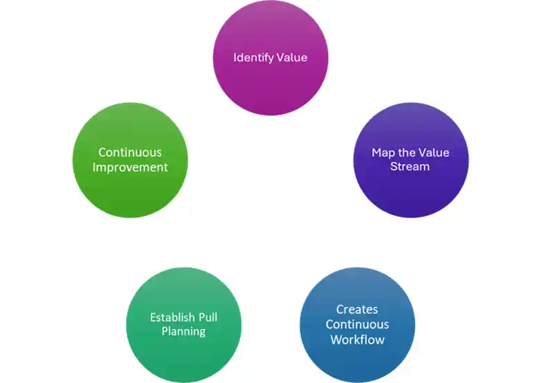 Benefits of Lean Construction Benefits of Lean Construction