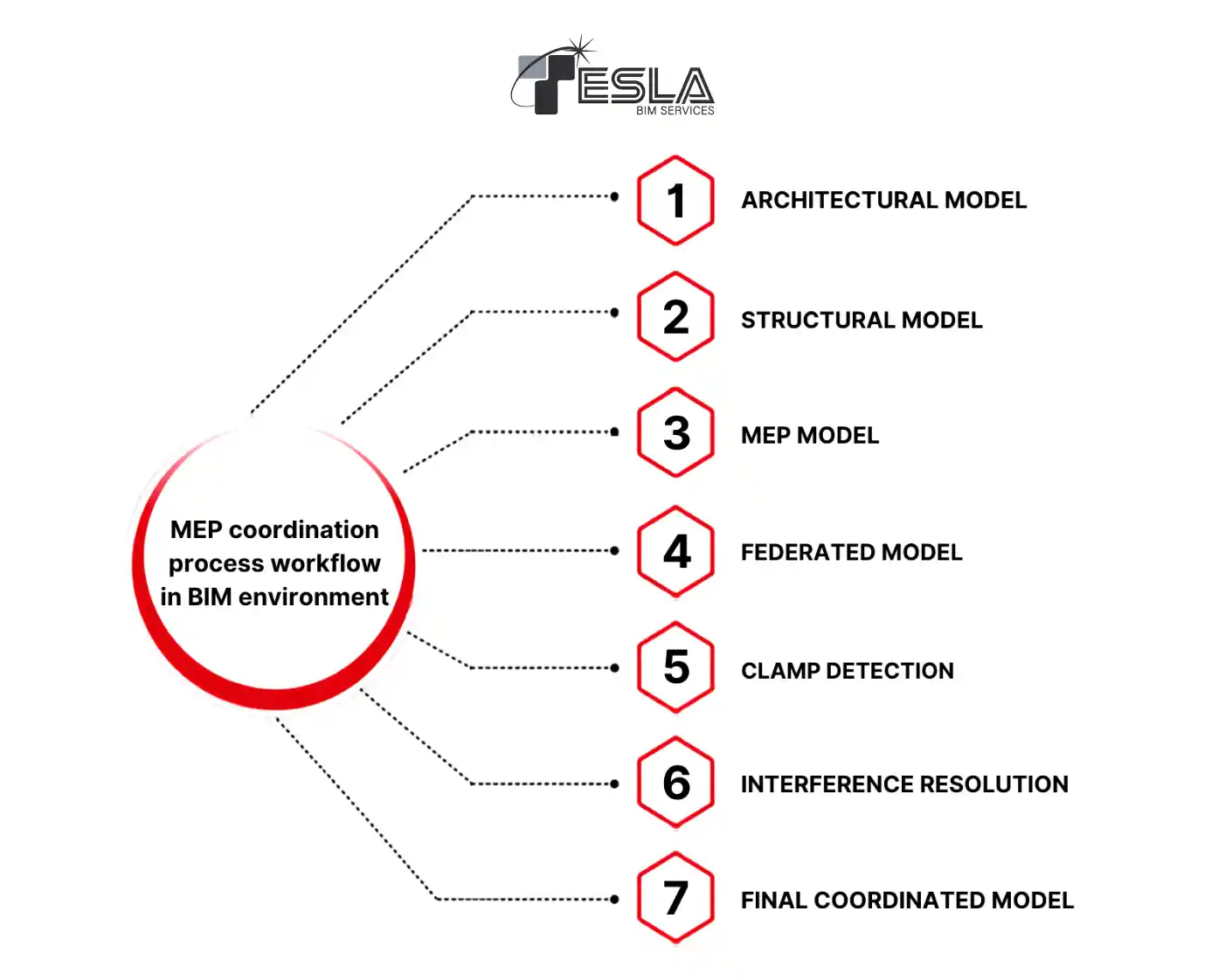 MEP Coordination Process Workflow in BIM MEP coordination process workflow in a BIM environment showing architectural, structural, MEP and federated models