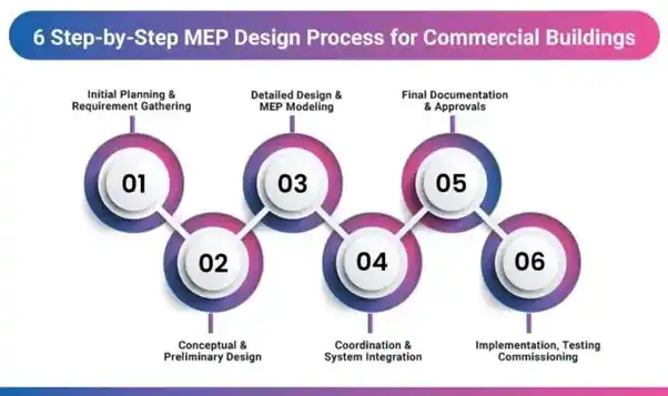 MEP Design Process for Commercial Buildings MEP Design Process for Commercial Buildings