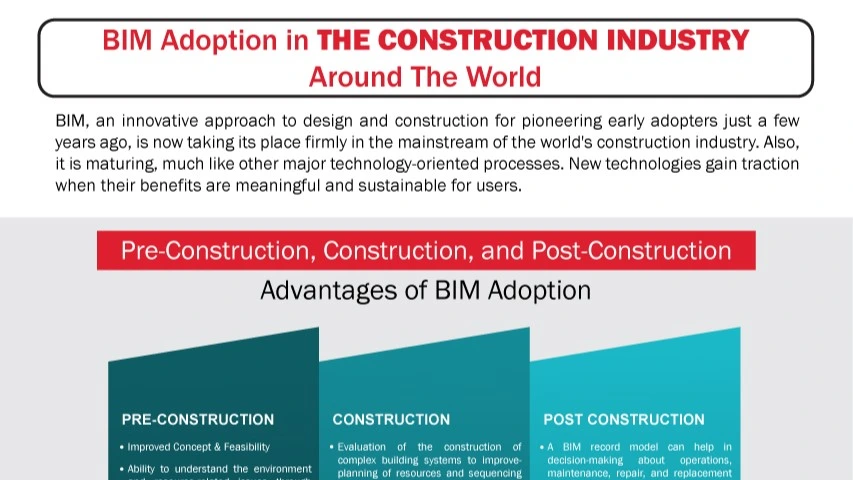 BIM Adoption in the Construction Industry around the world