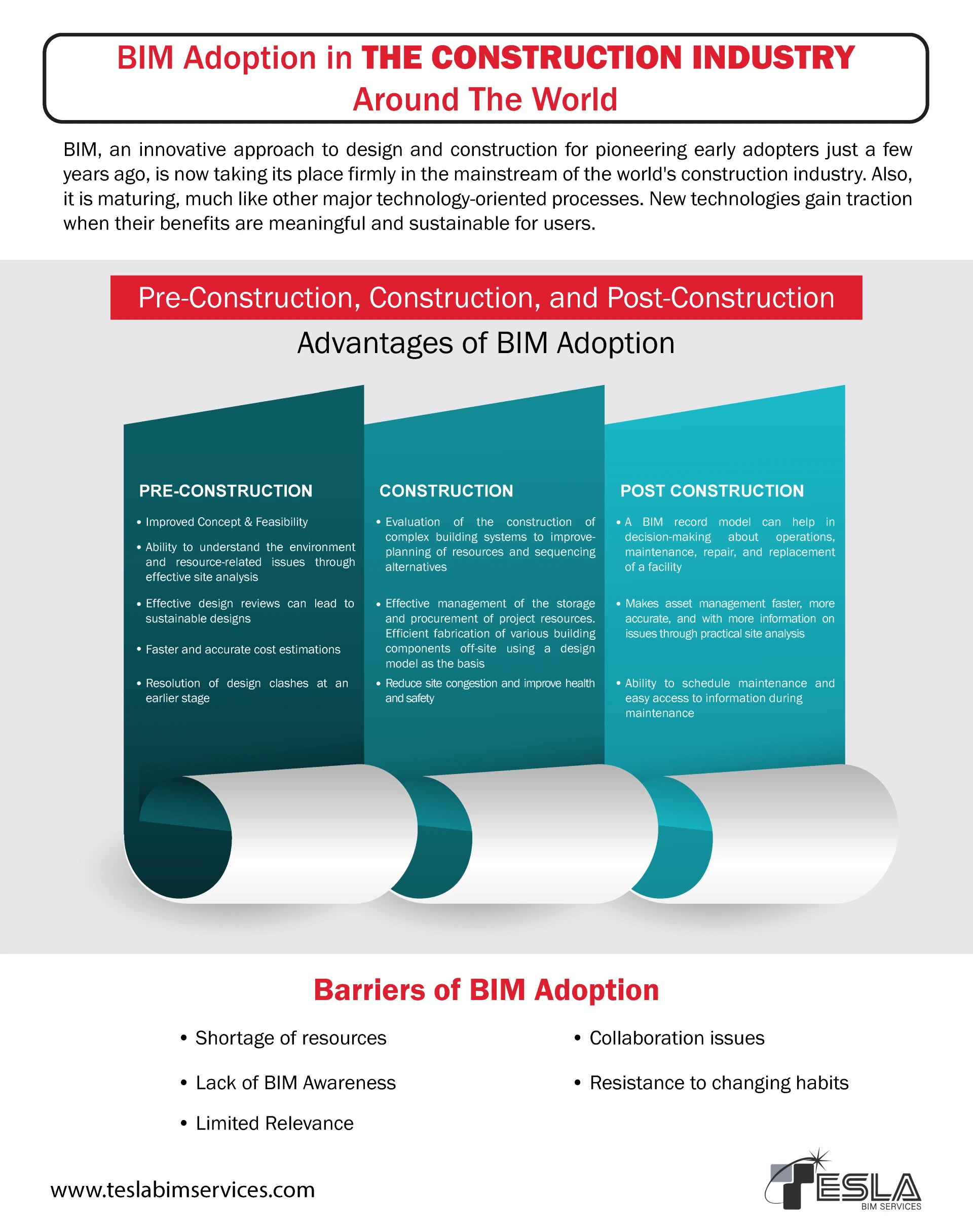 BIM Adoption in the Construction Industry Around the World