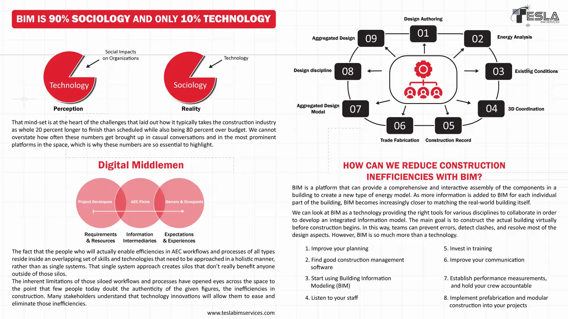 BIM is 90% sociology and only 10% technology
