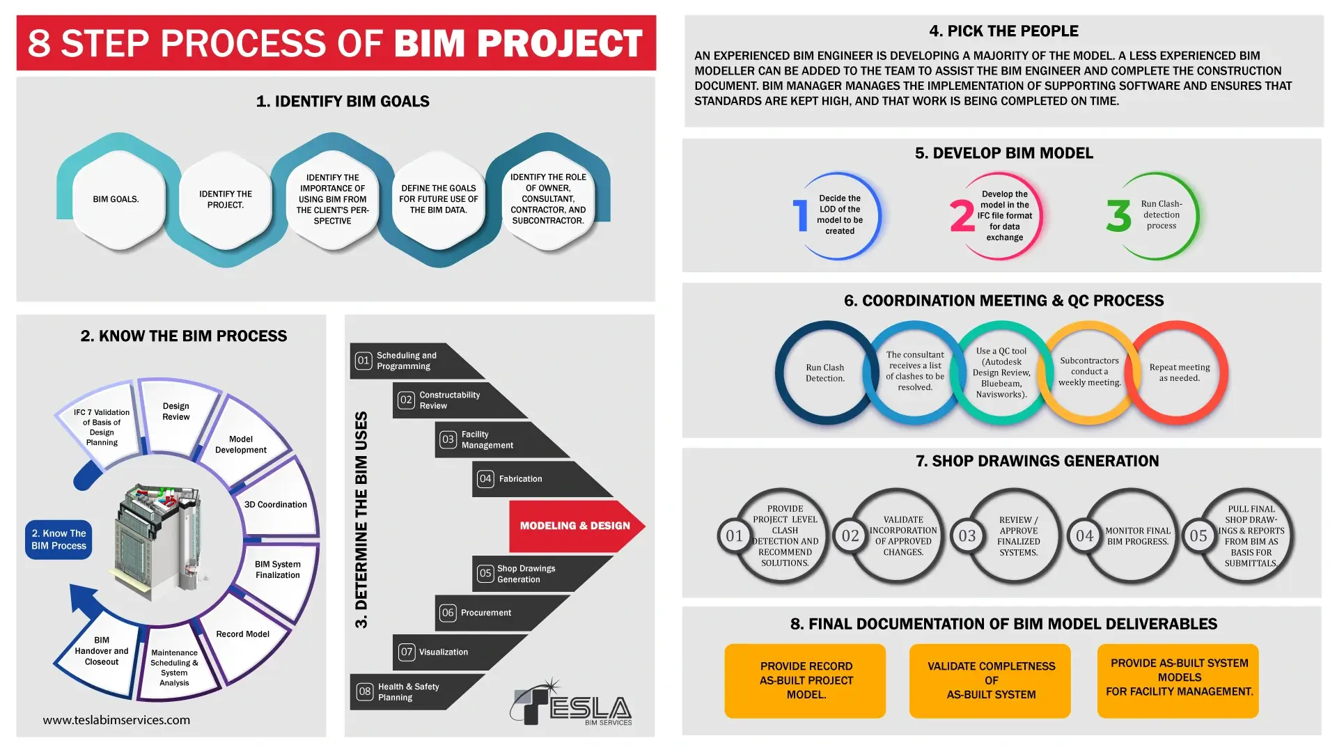 Eight step process of a BIM Project