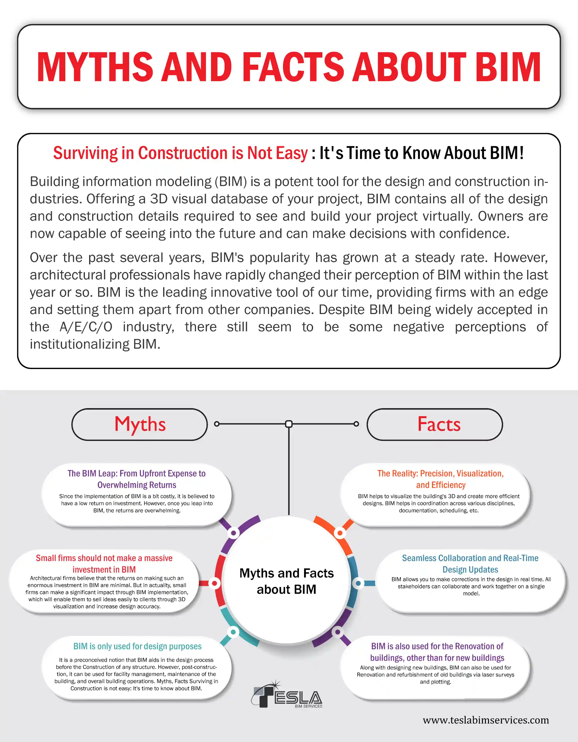Myths and Facts About BIM