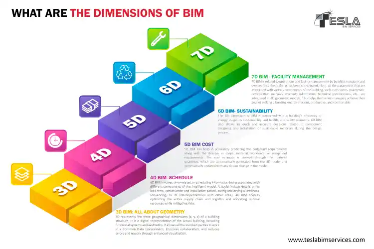 The Dimensions of BIM