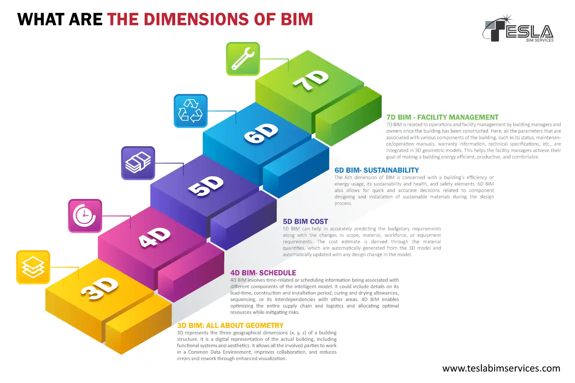 The Dimensions of BIM